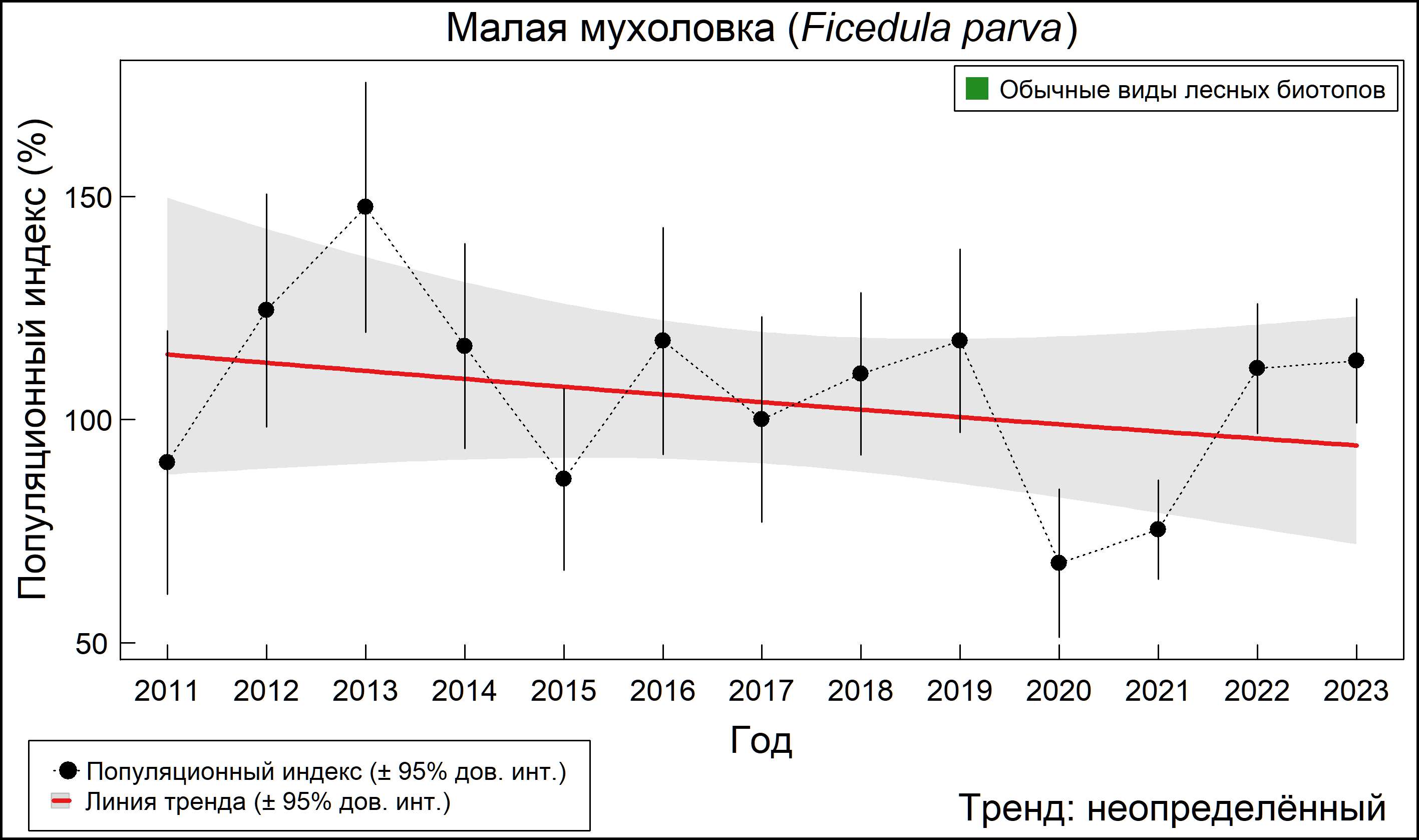 Малая мухоловка (Ficedula parva). Динамика численности по данным мониторинга в Москве и Московской области